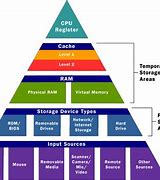 Image result for Different Types of Memory in Computer