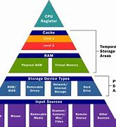 Image result for Types of Storage