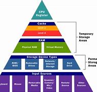 Image result for Ram Computer Memory Types