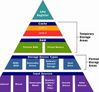 Image result for Computer Memory Types Chart 11
