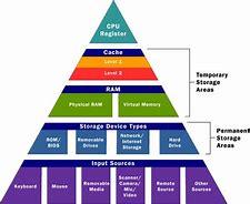 Image result for Computer Storage Chart