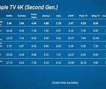 Image result for Apple TV Comparison Chart