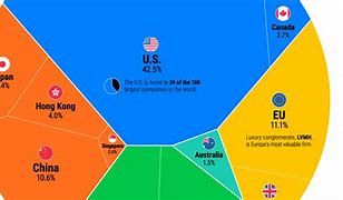 Image result for Chart Idea for Market Share of a Country