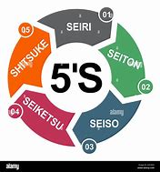 Image result for Los 5 S