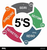 Image result for 5S สะอาด