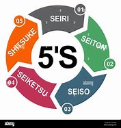 Image result for 5S ISO 9001