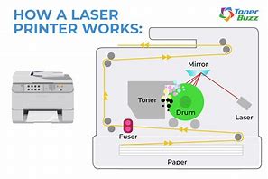 Image result for Laser Printer Structure