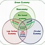 Image result for Circular Life Cycle