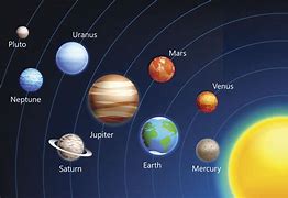 Image result for The Planets in Order