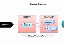 Image result for Lambda Architecture Kappa