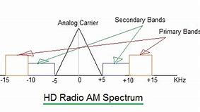 Image result for HD Radio Signal Bar