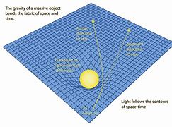 Image result for Dimension of Gravity