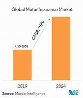 Image result for Global Insurance Market Size