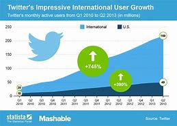 Image result for Twitter User Growth