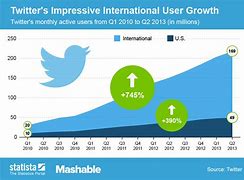Image result for Twitter User Growth Chart
