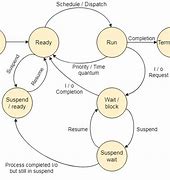 Image result for Operating System Process State Diagram