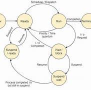 Image result for Operating System Process State Diagram