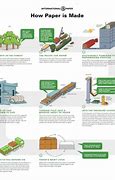 Image result for Paper Manufacturing Process