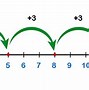 Image result for Types of Sequences
