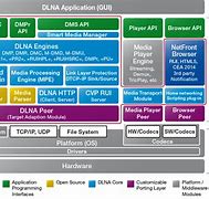 Image result for DLNA Architecture