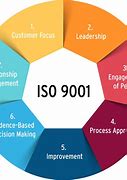 Image result for What Is ISO 9001 Standard