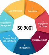 Image result for ISO 9001 Procedures