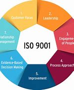 Image result for Current ISO Standards