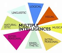 Image result for Human of Intelligence Chart