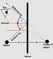 Image result for Plane Mirror Reflection Experiment