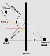 Image result for Reflection by Plane Mirror