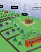Image result for Fixed Wireless Network