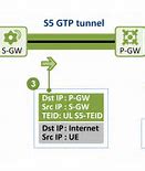 Image result for GTP Tunnel