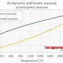 Image result for Air Dynamic Viscosity Table