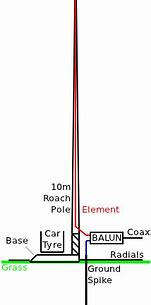 Image result for Military HF Antenna