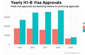 Image result for H1 Visa