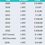 Image result for Bitcoin Yearly Chart