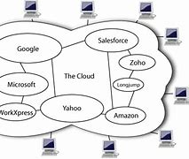 Image result for Closed Source Cloud Service