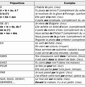 Image result for French Preposition Conjugation Chart