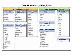 Image result for Bible Books and Chapters List