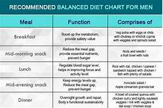 What Should Be On My Daily Diet Chart Quora