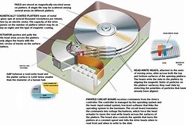 Image result for Hard Disk Drive Diagram