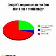 Image result for Evey Time You Answer Correct Math Websit Meme