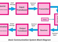 Image result for Wireless Communication System Block Diagram