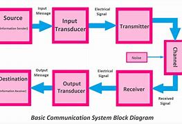 Image result for Draw Block Diagram of a Communication System