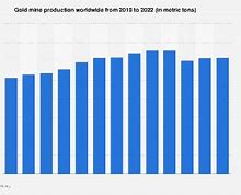 Image result for global gold production chart