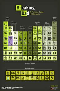 Image result for Meth Periodic Table