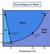 Image result for Chart for Boiling Water