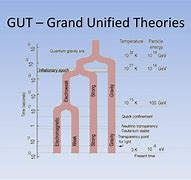 Image result for Gut Grand Unified Theory