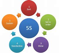Image result for 5S Means