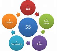 Image result for Define the 5S Methodology